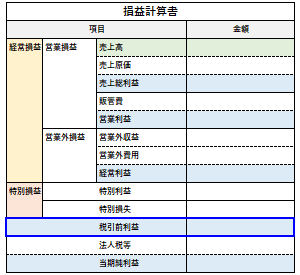 税引前利益の認識