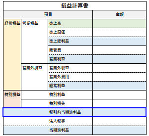 税引前当期純利益の認識