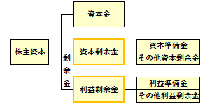 剰余金の概要