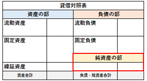 純資産の部の場所