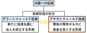 ブラウンフィールド投資の概要