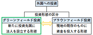 グリーンフィールド投資の概要