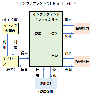 インフラファンドの仕組み