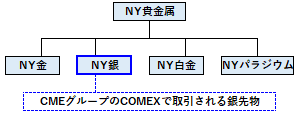 NY銀の概要