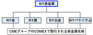 NY貴金属の概要