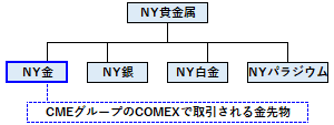 NY金の概要