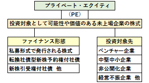 プライベート・エクイティの概要