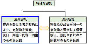 消費寄託の概要