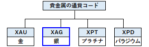 XAG（銀の通貨コード）