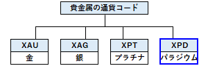 XPD（パラジウムの通貨コード）