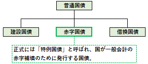 赤字国債の概要