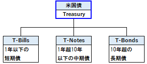 米国債の概要