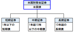 米国財務省証券の概要