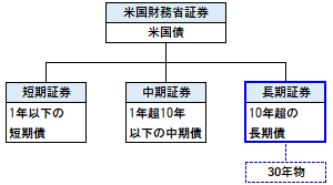 米国財務省長期証券の概要