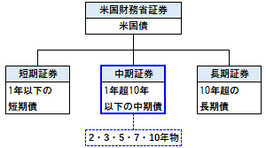 米国財務省中期証券の概要