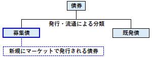 募集債の概要