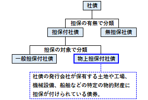 物上担保付社債の概要