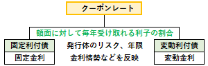 クーポンレートの概要