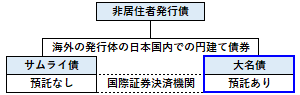 大名債の概要