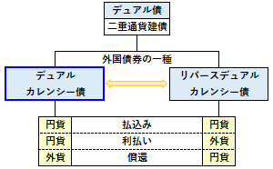 デュアルカレンシー債の概要