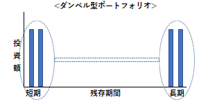 ダンベル型ポートフォリオの例