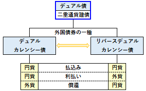 デュアル債の種類