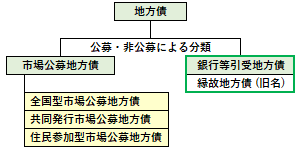 縁故地方債の位置づけ