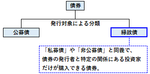 縁故債の概要