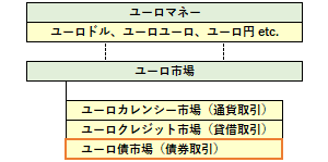 ユーロ債市場の位置づけ