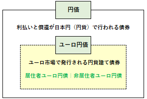 ユーロ円債の概要