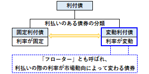 フローターの概要