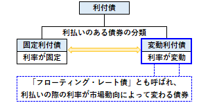 フローティング・レート債の概要