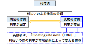 FRNの概要