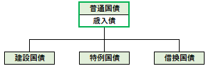 普通国債の概要