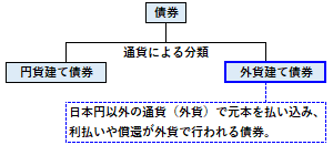 外貨建て債券の概要