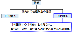 外債の概要