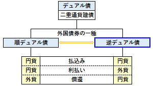 逆デュアル債の概要