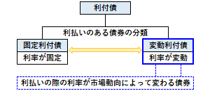 変動利付債の概要