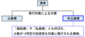 非公募債の概要