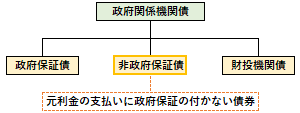 非政府保証債の概要