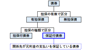 保証付債券の概要