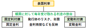 表面利率の概要