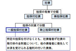 一般担保付社債の概要