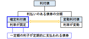 確定利付債の概要