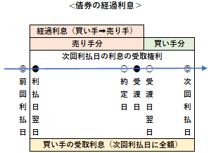 債券の経過利息