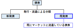 既発債の概要