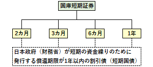 国庫短期証券の概要