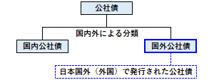 国外公社債の概要