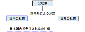 国内公社債の概要