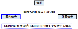 国内債券の概要